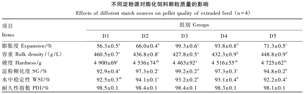 不同（tóng）澱粉源對膨（péng）化飼料顆粒質量的影響.png