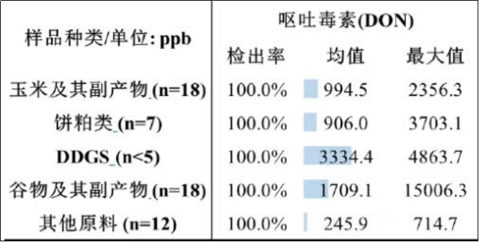 毒素含量統計表.png